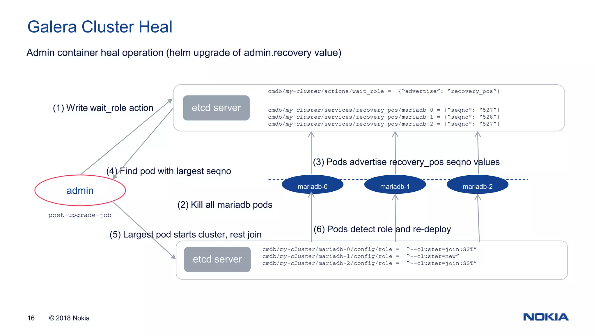 © 2018 Nokia16 Galera Cluster Heal mariadb-0 mariadb-1 mariadb-2 etcd server cmdb/my-cluster/mariadb-0/config/role = “--cluster=join:SST” cmdb/my-cluster/mariadb-1/config/role = “--cluster=new” cmdb/my-cluster/mariadb-2/config/role = “--cluster=join:SST” admin post-upgrade-job Admin container heal operation (helm upgrade of admin.recovery value) etcd server cmdb/my-cluster/actions/wait_role = {“advertise”: “recovery_pos”} cmdb/my-cluster/services/recovery_pos/mariadb-0 = {“seqno”: “527”} cmdb/my-cluster/services/recovery_pos/mariadb-1 = {“seqno”: “528”} cmdb/my-cluster/services/recovery_pos/mariadb-2 = {“seqno”: “527”} (1) Write wait_role action (2) Kill all mariadb pods (3) Pods advertise recovery_pos seqno values (4) Find pod with largest seqno (5) Largest pod starts cluster, rest join (6) Pods detect role and re-deploy 