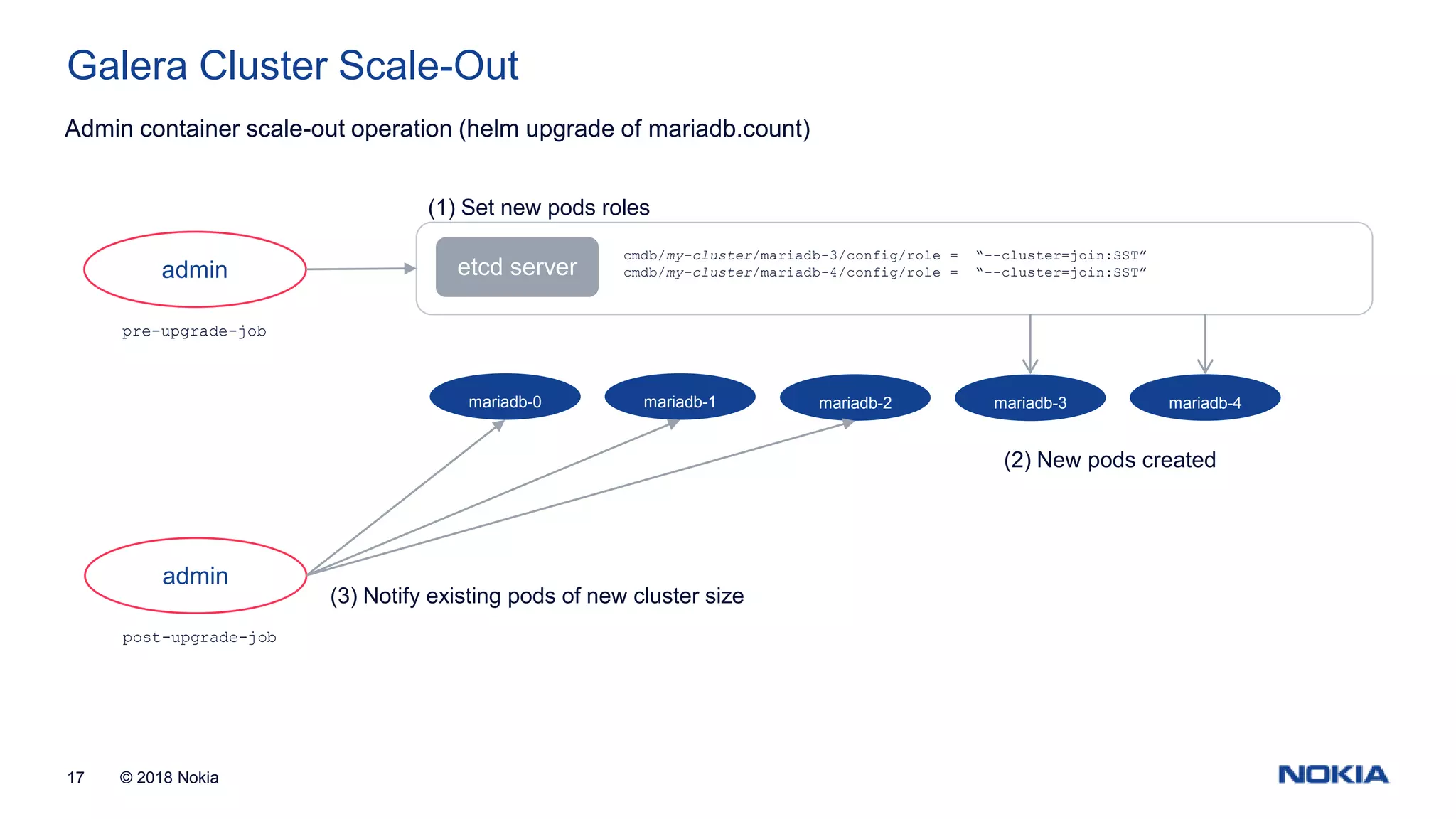 © 2018 Nokia17 Galera Cluster Scale-Out mariadb-0 mariadb-1 mariadb-2 etcd server cmdb/my-cluster/mariadb-3/config/role = “--cluster=join:SST” cmdb/my-cluster/mariadb-4/config/role = “--cluster=join:SST”admin pre-upgrade-job Admin container scale-out operation (helm upgrade of mariadb.count) mariadb-3 mariadb-4 admin post-upgrade-job (1) Set new pods roles (2) New pods created (3) Notify existing pods of new cluster size 