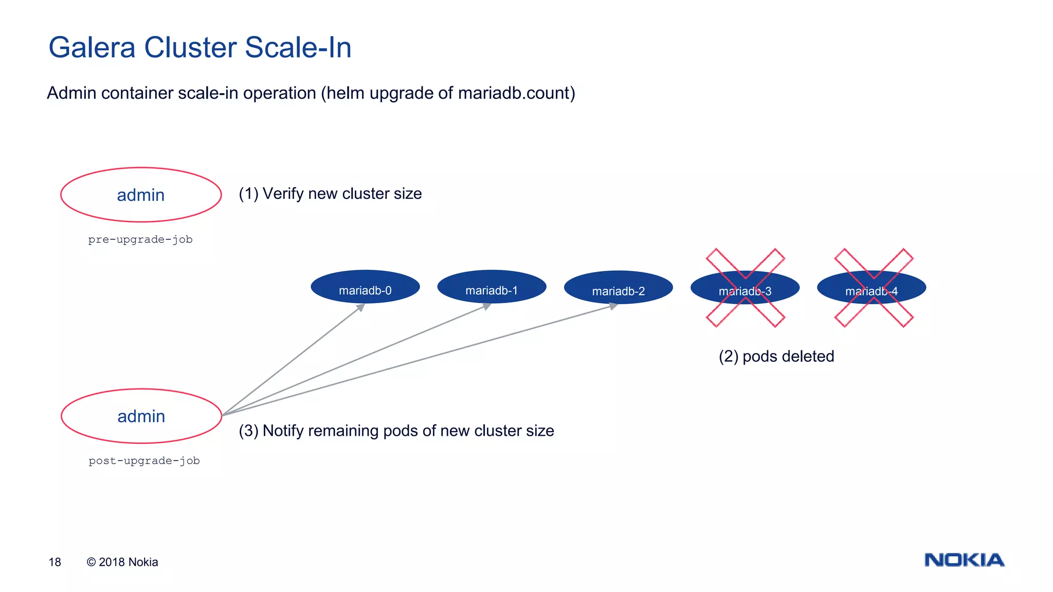 © 2018 Nokia18 Galera Cluster Scale-In mariadb-0 mariadb-1 mariadb-2 admin pre-upgrade-job Admin container scale-in operation (helm upgrade of mariadb.count) mariadb-3 mariadb-4 admin post-upgrade-job (1) Verify new cluster size (2) pods deleted (3) Notify remaining pods of new cluster size 