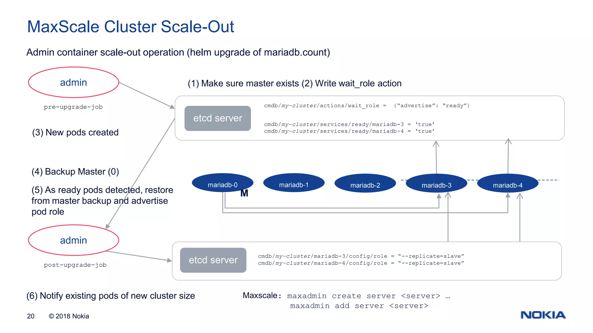 © 2018 Nokia20 MaxScale Cluster Scale-Out etcd server cmdb/my-cluster/mariadb-3/config/role = “--replicate=slave” cmdb/my-cluster/mariadb-4/config/role = “--replicate=slave” admin pre-upgrade-job Admin container scale-out operation (helm upgrade of mariadb.count) etcd server cmdb/my-cluster/actions/wait_role = {“advertise”: “ready”} cmdb/my-cluster/services/ready/mariadb-3 = ‘true’ cmdb/my-cluster/services/ready/mariadb-4 = ‘true’ (1) Make sure master exists (2) Write wait_role action (3) New pods created (5) As ready pods detected, restore from master backup and advertise pod role mariadb-0 mariadb-1 mariadb-2 mariadb-3 mariadb-4 admin post-upgrade-job (4) Backup Master (0) M (6) Notify existing pods of new cluster size Maxscale: maxadmin create server <server> … maxadmin add server <server> 