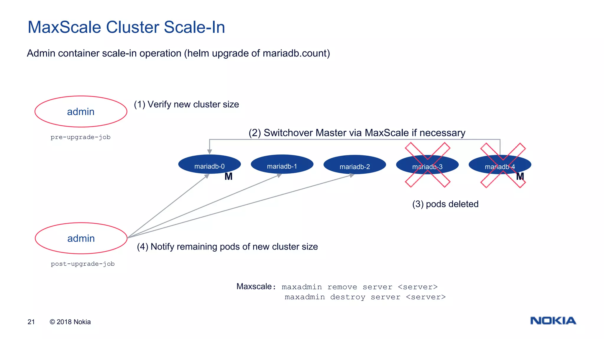 © 2018 Nokia21 MaxScale Cluster Scale-In mariadb-0 mariadb-1 mariadb-2 admin pre-upgrade-job Admin container scale-in operation (helm upgrade of mariadb.count) mariadb-3 mariadb-4 admin post-upgrade-job (1) Verify new cluster size (3) pods deleted (4) Notify remaining pods of new cluster size MM (2) Switchover Master via MaxScale if necessary Maxscale: maxadmin remove server <server> maxadmin destroy server <server> 