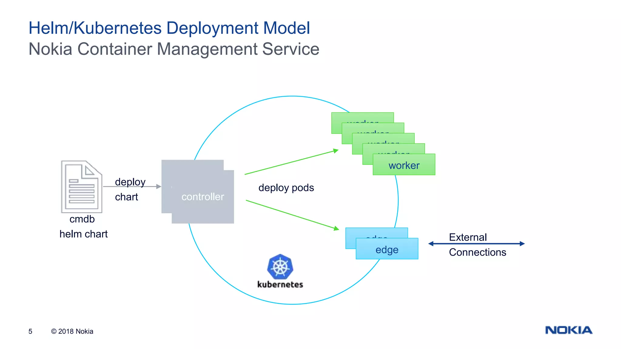 © 2018 Nokia5 Nokia Container Management Service Helm/Kubernetes Deployment Model controller worker worker worker worker worker controller edge edge deploy chart cmdb helm chart deploy pods External Connections 