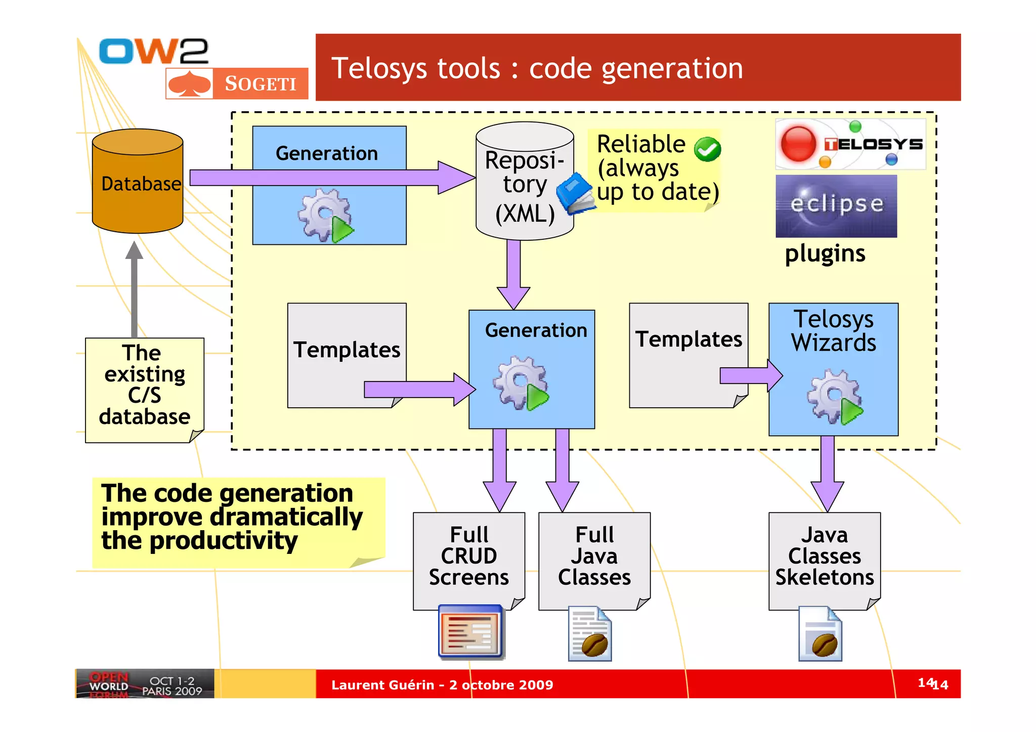 Telosys tools : code generation

             Generation                                Reliable
                                       Reposi-         (always
Database                                 tory          up to date)
                                        (XML)
                                                                          plugins


                                       Generation                          Telosys
              Templates                                       Templates    Wizards
  The
existing
   C/S
database


The code generation
improve dramatically
the productivity                 Full                 Full                  Java
                                CRUD                 Java                  Classes
                               Screens              Classes               Skeletons



                  Laurent Guérin - 2 octobre 2009                                     1414
 