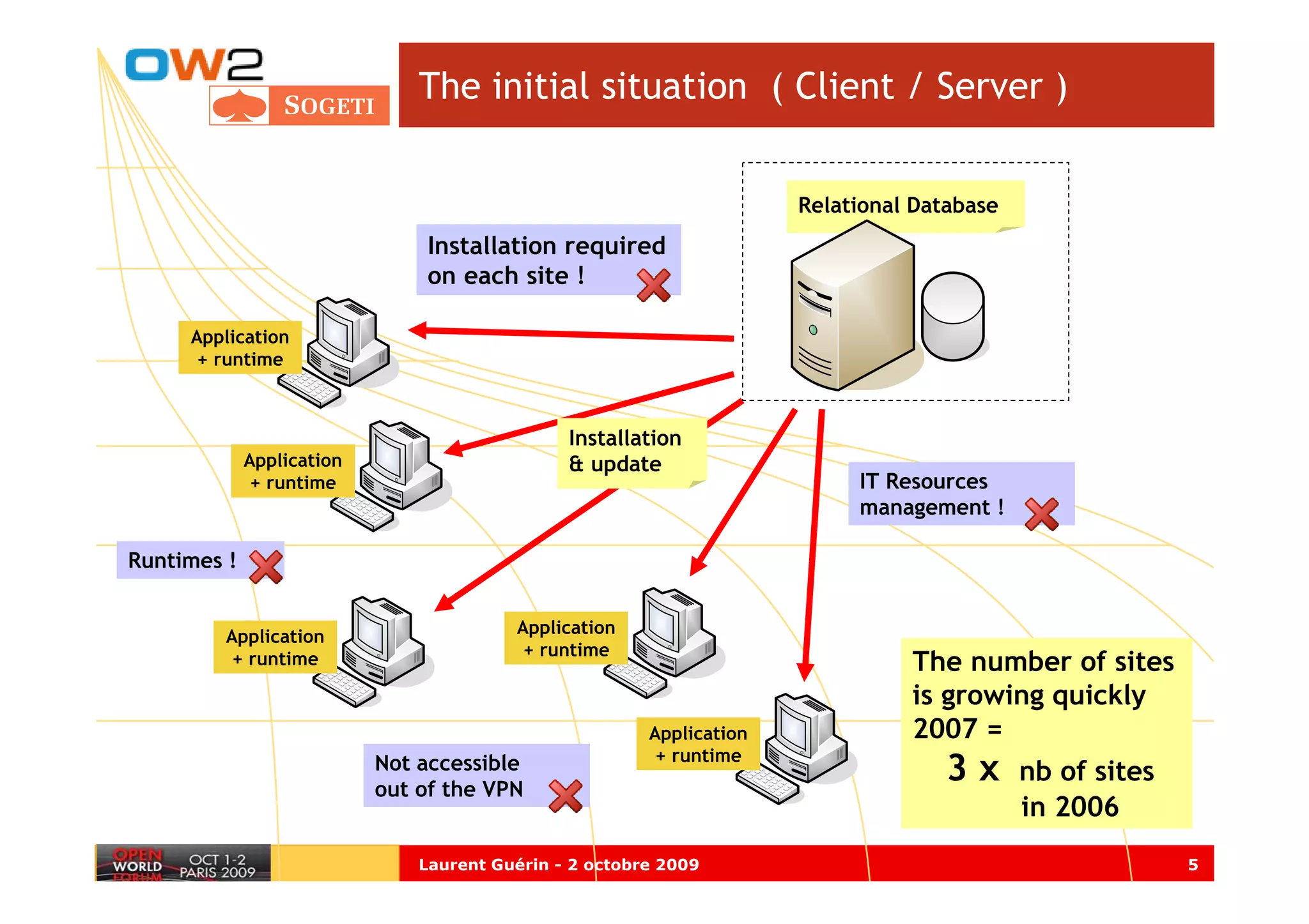 The initial situation ( Client / Server )


                                                                      Relational Database
                               Installation required
                               on each site !

     Application
      + runtime



                                               Installation
             Application                       & update
              + runtime                                                    IT Resources
                                                                           management !

Runtimes !


        Application                      Application
                                          + runtime
         + runtime                                                              The number of sites
                                                                                is growing quickly
                                                        Application             2007 =
                                                         + runtime
                           Not accessible
                           out of the VPN
                                                                                    3x      nb of sites
                                                                                            in 2006
                               Laurent Guérin - 2 octobre 2009                                            5
 