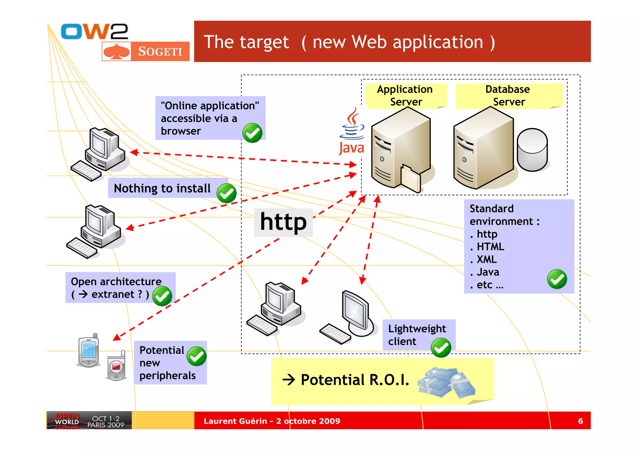 The target ( new Web application )

                                                            Application       Database
                "Online application"                          Server           Server
                accessible via a
                browser




        Nothing to install
                                                                            Standard
                                       http                                 environment :
                                                                            . http
                                                                            . HTML
                                                                            . XML
                                                                            . Java
Open architecture                                                           . etc …
(  extranet ? )


                                                              Lightweight
                                                              client
            Potential
            new
            peripherals
                                                Potential R.O.I.

                          Laurent Guérin - 2 octobre 2009                                   6
 