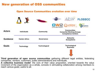 New generation of OSS communities

                Open Source Communities evolution over time


                                                                                  FLOSSCC


                                                                  Communities
  Actors           Individuals        Community             Consortia/ Working Groups
                                                              Competence Centers

                                                                    Networks
  Guidance        Hacker ethics        Governance                  Ecosystems


  Goals                               Technological               Technological
                  Technology
                                                                    Business




Third generation of open source communities gathering different legal entities, federating
companies, vendors, customers, public administrations and individuals.
A collective business model: the core of their value proposition, oriented towards the value
increment of the organization as a whole, consists in stimulating collaboration among members to
reach various goals, useful to all.
                                                                                              10
 