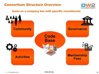 Consortium Structure Overview
           Same as a company but with specific constituents




             Community                            Governance

                                 Code
                                 Base


                Activities                       Membership
                                                   Fees


© O W2 Consortium 2010           www.ow2.org                   12
 