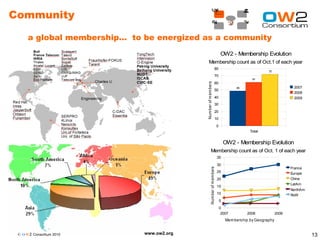 Community

      a global membership... to be energized as a community
                                                                                   OW2 - Membership Evolution
                                                  Membership count as of Oct.1 of each year
                                                                          80
                                                                                                             72
                                                                          70
                                                                                                    61
                                                                          60




                                             Num ber of m em bers
                                                                                            49                             2007
                                                                          50
                                                                                                                           2008
                                                                          40                                               2009
                                                                          30

                                                                          20
                                                                          10

                                                                               0
                                                                                                   Total


                                                                                       OW2 - Membership Evolution
                                                           Membership count as of Oct. 1 of each year
                                                                               35
                                                                               30
                                                                                                                          France




                                                        Num ber of m em bers
                                                                               25                                         Europe
                                                                               20                                         China
                                                                                                                          LatAm
                                                                               15
                                                                                                                          NorthAm
                                                                               10                                         RoW
                                                                                   5
                                                                                   0
                                                                                    2007          2008             2009
                                                                                       Mem bers hip by Geography


 © O W2 Consortium 2010        www.ow2.org                                                                                          13
 