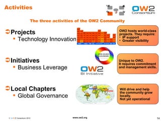 Activities

                      The three activities of the OW2 Community

 Projects                                                  OW2 hosts world-class
                                                            projects. They require:
                                                            • IP support
      Technology Innovation                                • Greater visibility




 Initiatives                                               Unique to OW2.
                                                            It requires commitment
      Business Leverage                                    and management skills.




 Local Chapters                                            Will drive and help
                                                            the community grow
      Global Governance                                    locally.
                                                            Not yet operational




 © O W2 Consortium 2010                 www.ow2.org                                   14
 