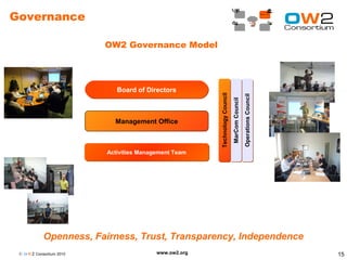 Governance

                          OW2 Governance Model




                             Board of Directors




                                                        Technology Council


                                                                                              Operations Council
                                                                             MarCom Council
                               Management
                            Management Office
                                 Office (MO)



                          Activities Management Team




            Openness, Fairness, Trust, Transparency, Independence
 © O W2 Consortium 2010                   www.ow2.org                                                              15
 