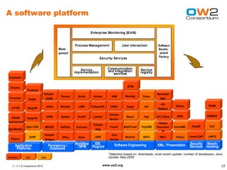 A software platform




Easybeans
Easybeans


  Enhydra                                                                                  JOTM
  Enhydra
               ProActive
                             Enhydra
                             Enhydra                                                                             Barracuda
                                           Perseus    Bonita      Acceleo
                                                                  Acceleo       ASM       Monolog      Dream
 Funambol
 Funambol       Spagic        DODS
                              DODS                                                                                 MVC
                                                                                                                    MVC
                                                                                                                    eXo
                                                                                                                     eXo
                               Jalisto     RmiJdbc     JaWE      EclipseJDO    CAROL       Spago        JAC
                                                                                                        JAC                      XQuare                 RUBIS
   Jo²nAS      SpagoBI                                                                                            Platform

                                                                              Enhydra
                               JORM
                               JORM        Speedo     OncePI      Lomboz
                                                                  Lomboz                   Massiv
                                                                                           Massiv       Pajé     OFC CHarts       XWiki                 RUBBOS
  JORAM
  JORAM       Spago4Q
              Spago4Q                                                         Director
                                                                              Director
                                                                                                                   Orbeon
                                                                  Enhydra
              Open CCM
              Open CCM        MEDOR
                              MEDOR        XAPOOL    Orchestra                 Fractal   MobiliTools   PolyORB   Presentation
                                                                                                                 Presentation   ActiveXML    FederID     CLIF
                                                                                                                                                         CLIF
OpenMobilis                                                        Kelp
                                                                                                                      Sr
                                                                                                                      Sr
                              Enhydra                                           Java
                GASP                        XPlus
                                            XPlus     Shark
                                                      Shark        JOPE
                                                                   JOPE                   ModFact
                                                                                          ModFact       SOFA
                                                                                                        SOFA       XMLC
                                                                                                                   XMLC          Telosys    LemonLDAP   LeWYS
                                                                                                                                                        LeWYS
  PEtALS                      Octopus                                          Service

      Application                  Persistency /     Workflow  IDE                Software Engineering           XML Presentation Security Bench-
                                                                                                                 XML // Presentation Services marking
       Platforms                    Databases         // BPM
                                                         BPM Plug-ins                                                                Services
                                    Databases
                                                                              *Selection based on: downloads, most recent update, number of developers, Java
Production    Beta
              Beta         Alpha
                           Alpha                                              Update: May 2009

    © O W2 Consortium 2010                                                www.ow2.org                                                                            17
 