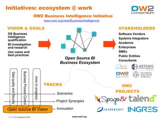 Initiatives: ecosystem @ work
                                                          OW2 Business Intelligence Initiative
                                                                               www.ow2.org/view/BusinessIntelligence/

VISION & GOALS                                                                                                           STAKEHOLDERS
OS Business                                                                                                              Software Vendors
Intelligence                                                                                                             Systems Integrators
qualification
                                                                                                                         Academia
BI investigation
and research                                                                                                             Enterprises
Use cases and                                                                                                            SMEs
best practices                                                                                                           Public Entities
                                                                                            Open Source BI               Consultants
                                                                                          Business Ecosystem
                               Business Process Control
   Data quality and Security




                                                          more (in progress)




                                                                               TRACKS                                     OW2
                                                                                       Scenarios
                                                                                                                        PROJECTS

                                                                                       Project Synergies

Open Source BI Vision                                                                  Innovation

 © O W2 Consortium 2010                                                                           www.ow2.org
 