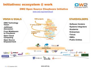 Initiatives: ecosystem @ work
                          OW2 Open Source Cloudware Initiative
                                     www.ow2.org/view/Cloud/



VISION & GOALS                          OW2 projects                       STAKEHOLDERS
OW2 Technology
Vision                           3rd party projects                        •Software Vendors
JetStream                                                                  •Systems Integrators
discussion                                                                 •Academia
From Middleware                    Collaborative                           •Enterprises
to Cloudware                       projects
                                                                           •Telcos
Open Cloud
Computing                                                                  •SMEs
Open Source                                                                •Public Entities
Empowerment


                                                      Initiative bedrock




 © O W2 Consortium 2010                            www.ow2.org
 