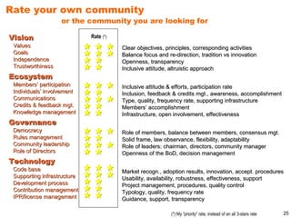 Rate your own community
                   or the community you are looking for

Vision                       Rate (*)
 Values                                 Clear objectives, principles, corresponding activities
 Goals                                  Balance focus and re-direction, tradition vs innovation
 Independence                           Openness, transparency
 Trustworthiness                        Inclusive attitude, altruistic approach
Ecosystem
 Members’ participation                 Inclusive attitude & efforts, participation rate
 Individuals’ involvement               Inclusion, feedback & credits mgt., awareness, accomplishment
 Communications                         Type, quality, frequency rate, supporting infrastructure
 Credits & feedback mgt.                Members’ accomplishment
 Knowledge management                   Infrastructure, open involvement, effectiveness
Governance
 Democracy                              Role of members, balance between members, consensus mgt.
 Rules management                       Solid frame, law observance, flexibility, adaptability
 Community leadership                   Role of leaders: chairman, directors, community manager
 Role of Directors                      Openness of the BoD, decision management
Technology
 Code base                              Market recogn., adoption results, innovation, accept. procedures
 Supporting infrastructure              Usability, availability, robustness, effectiveness, support
 Development process                    Project management, procedures, quality control
 Contribution management                Typology, quality, frequency rate
 IPR/license management                 Guidance, support, transparency

                                                            (*) My “priority” rate, instead of an all 3-stars rate   25
 