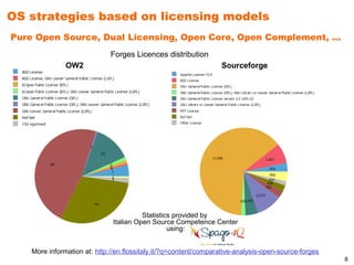 OS strategies based on licensing models
Pure Open Source, Dual Licensing, Open Core, Open Complement, ...
                              Forges Licences distribution
               OW2                                                Sourceforge




                                        Statistics provided by
                              Italian Open Source Competence Center
                                                 using:


    More information at: http://en.flossitaly.it/?q=content/comparative-analysis-open-source-forges
                                                                                                      8
 