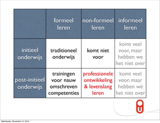 formeel       non-formeel informeel
                                  leren          leren       leren

                                                            komt veel
                 initieel      traditioneel    komt niet    voor, maar
                onderwijs       onderwijs        voor       hebben we
                                                           het niet over
                             trainingen professionele komt veel
             post-initieel voor nauw ontwikkeling voor, maar
              onderwijs omschreven & levenslang hebben we
                           competenties     leren    het niet over



Wednesday, November 10, 2010
 