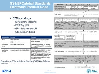 © Auto-ID Lab Korea / KAIST
Slide 16
 EPC encodings
– EPC Binary encoding
– EPC Tag URI
– EPC Pure Identity URI
– GS1 Element String
GS1/EPCglobal Standards
Electronic Product Code
Examples of GTIN and Serial Number (SGTIN) in Different
Syntaxes
 