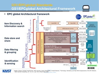 © Auto-ID Lab Korea / KAIST
Slide 17
 EPC global Architectural framework
GS1/EPCglobal Standards
GS1/EPCglobal Architectural Framework
Identification
& sensing
Data filtering
& grouping
Data store and
share
Item Discovery &
Information search
Frédéric Thiesse, Christian Floerkemeier, Mark Harrison, Florian Michahelles, Christof Roduner, "Technology, Standards, and Real-World Deployments of the EPC Network,
" IEEE Internet Computing, vol. 13, no. 2, pp. 36-43, March-April 2009
Bar Code
Scanner
Output
GS1ElementString
0180614141123458216789
 