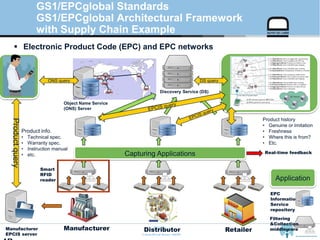 © Auto-ID Lab Korea / KAIST
Slide 18
GS1/EPCglobal Standards
GS1/EPCglobal Architectural Framework
with Supply Chain Example
 Electronic Product Code (EPC) and EPC networks
Applications
Manufacturer Distributor Retailer
Product info.
• Technical spec.
• Warranty spec.
• Instruction manual
• etc.
Product history
• Genuine or Imitation
• Freshness
• Where this is from?
• Etc.
Manufacturer
EPCIS server
Productquery
Korea
JapanChina
Taiwan
Australia
USA
Brazil
Switzerland
England
Object Name Service
(ONS) Server
ONS query
EPC
Information
Service
repository
Filtering
&Collection
middleware
Capturing Applications
DS query
Application
Real-time feedback
Smart
RFID
reader
Discovery Service (DS)
 