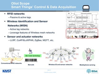 © Auto-ID Lab Korea / KAIST
Slide 21
Passive Tags
(e.g., passive
tags)
Sensor & Actuator Networks
(e.g., ZigBee, 6LoWPAN, Mobile phone, etc.)
Active Tags (e.g.,
Wireless ID and Sensor
Networks)
RFID Middleware
LLRP LLRP Sensor & actuator protocols Sensor & actuator protocols
Object orchestration and organization management
Domain-specific applications
Sensor Interface
Sensor interface
Smart Things Information Service
(static and dynamic information)
ALE
Actuation Interface
Sensor & Actuator Middleware
ONS
Discovery
Service
ZigBee
6LoWPAN/
CoAP
MQTT
Web
service-*
REST
Other
Comm.
RFID stream processing
Logical RFID
reader
Reader
Management
Sensor stream processing
Sensor & actuator
Management
Oliot Scope
Smart Things’ Control & Data Acquisition
 RFID networks
– Passive & active tags
 Wireless Identification and Sensor
Networks (WISN)
– Active tag networks
– Leverage features of Wireless mesh networks
 Sensor and actuator networks
– LLRP, CoAP/6LoWPAN, ZigBee, MQTT, etc.
RFID Reader
Ant1 Ant2 Ant3
Conventional RFID networks
Wireless ID and sensor networks
EPC
EPC
EPC
EPC
EPC
EPC EPC
EPC
EPC
Active
tagEPC
Mobilephone sensingBarcode
 