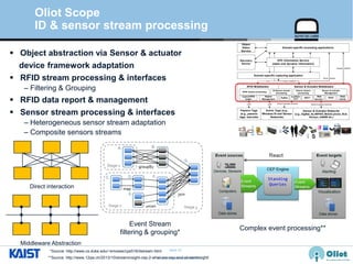 © Auto-ID Lab Korea / KAIST
Slide 23
Oliot Scope
ID & sensor stream processing
 Object abstraction via Sensor & actuator
device framework adaptation
 RFID stream processing & interfaces
– Filtering & Grouping
 RFID data report & management
 Sensor stream processing & interfaces
– Heterogeneous sensor stream adaptation
– Composite sensors streams
*Source: http://www.cs.duke.edu/~kmoses/cps516/dstream.html
Event Stream
filtering & grouping*
Direct interaction
Middleware Abstraction
Passive Tags
(e.g., passive
tags, barcode)
Sensor & Actuator Networks
(e.g., ZigBee, 6LoWPAN, Mobile phone, BLE,
AllJoyn, lwM2M etc.)
Active Tags (e.g.,
Wireless ID and Sensor
Networks)
RFID Middleware
LLRP LLRP Sensor & actuator protocols Sensor & actuator protocols
Domain-specific capturing application
Domain-specific accessing applications
Sensor Interface
Sensor interface
EPC Information Service
(static and dynamic information)
ALE
Actuation Interface
Sensor & Actuator Middleware
Object
Name
Service
Discovery
Service
ZigBee
6LoWPAN/
CoAP
MQTT
Web
service-*
REST
Other
Comm.
RFID stream processing
Logical RFID
reader
Reader
Management
Sensor stream
processing
Sensor & actuator
Management
ID-Sensor stream
processing
Complex event processing**
**Source: http://www.12qw.ch/2013/10/streaminsight-cep-2-what-are-cep-and-streaminsight/
 