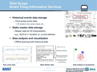 © Auto-ID Lab Korea / KAIST
Slide 25
Passive Tags
(e.g., passive
tags, barcode)
Sensor & Actuator Networks
(e.g., ZigBee, 6LoWPAN, Mobile phone, BLE,
AllJoyn, lwM2M etc.)
Active Tags (e.g.,
Wireless ID and Sensor
Networks)
RFID Middleware
LLRP LLRP Sensor & actuator protocols Sensor & actuator protocols
Domain-specific capturing application
Domain-specific accessing applications
Sensor Interface
Sensor interface
EPC Information Service
(static and dynamic information)
ALE
Actuation Interface
Sensor & Actuator Middleware
Object
Name
Service
Discovery
Service
ZigBee
6LoWPAN/
CoAP
MQTT
Web
service-*
REST
Other
Comm.
RFID stream processing
Logical RFID
reader
Reader
Management
Sensor stream
processing
Sensor & actuator
Management
ID-Sensor stream
processing
Oliot Scope
Smart Thing Information Services
 Historical events data storage
– Time-series event data
 ID, location, time, sensor values, etc.
 Static master data storage
– Master data for ID interpretation
e.g., GLN id => location (x, y) and address
 Data analysis and visualization
– Offline learning with historical data
1 Source: http://docs.oracle.com/c
d/E13197_01/rfid/enterprise_server/
Time series data Data analysis & visualizationStatic Master data
 