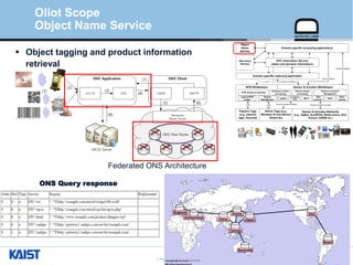 © Auto-ID Lab Korea / KAIST
Slide 27
Passive Tags
(e.g., passive
tags, barcode)
Sensor & Actuator Networks
(e.g., ZigBee, 6LoWPAN, Mobile phone, BLE,
AllJoyn, lwM2M etc.)
Active Tags (e.g.,
Wireless ID and Sensor
Networks)
RFID Middleware
LLRP LLRP Sensor & actuator protocols Sensor & actuator protocols
Domain-specific capturing application
Domain-specific accessing applications
Sensor Interface
Sensor interface
EPC Information Service
(static and dynamic information)
ALE
Actuation Interface
Sensor & Actuator Middleware
Object
Name
Service
Discovery
Service
ZigBee
6LoWPAN/
CoAP
MQTT
Web
service-*
REST
Other
Comm.
RFID stream processing
Logical RFID
reader
Reader
Management
Sensor stream
processing
Sensor & actuator
Management
ID-Sensor stream
processing
Oliot Scope
Object Name Service
ONS Application
GS1 ID AUS
ONS Client
FQDN NAPTR
Recursive
Name Server
EPCIS Server
ONS Peer Roots
(1)
(2)
(3)
(4)
(5) (6)
(7)
(8)
Federated ONS Architecture
 Object tagging and product information
retrieval
Korea
JapanChina
Taiwan
Australia
USA
Brazil
Switzerland
England
ONS Query response
 