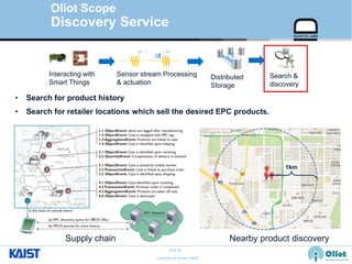 © Auto-ID Lab Korea / KAIST
Slide 28
Oliot Scope
Discovery Service
• Search for product history
• Search for retailer locations which sell the desired EPC products.
Supply chain
1km
Nearby product discovery
∆t
Sensor stream Processing
& actuation
Distributed
Storage
Interacting with
Smart Things
Search &
discovery
 