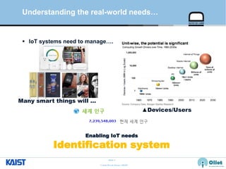 © Auto-ID Lab Korea / KAIST
Slide 3
Understanding the real-world needs…
 IoT systems need to manage….
▲Devices/Users
Enabling IoT needs
Identification system
Many smart things will …
 