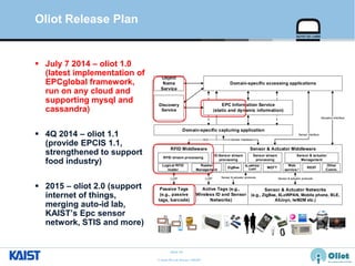 © Auto-ID Lab Korea / KAIST
Slide 30
Passive Tags
(e.g., passive
tags, barcode)
Sensor & Actuator Networks
(e.g., ZigBee, 6LoWPAN, Mobile phone, BLE,
AllJoyn, lwM2M etc.)
Active Tags (e.g.,
Wireless ID and Sensor
Networks)
RFID Middleware
LLRP LLRP Sensor & actuator protocols Sensor & actuator protocols
Domain-specific capturing application
Domain-specific accessing applications
Sensor Interface
Sensor interface
EPC Information Service
(static and dynamic information)
ALE
Actuation Interface
Sensor & Actuator Middleware
Object
Name
Service
Discovery
Service
ZigBee
6LoWPAN/
CoAP
MQTT
Web
service-*
REST
Other
Comm.
RFID stream processing
Logical RFID
reader
Reader
Management
Sensor stream
processing
Sensor & actuator
Management
ID-Sensor stream
processing
 July 7 2014 – oliot 1.0
(latest implementation of
EPCglobal framework,
run on any cloud and
supporting mysql and
cassandra)
 4Q 2014 – oliot 1.1
(provide EPCIS 1.1,
strengthened to support
food industry)
 2015 – oliot 2.0 (support
internet of things,
merging auto-id lab,
KAIST’s Epc sensor
network, STIS and more)
Oliot Release Plan
 