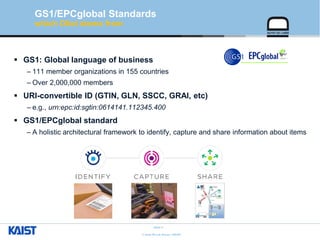 © Auto-ID Lab Korea / KAIST
Slide 5
 GS1: Global language of business
– 111 member organizations in 155 countries
– Over 2,000,000 members
 URI-convertible ID (GTIN, GLN, SSCC, GRAI, etc)
– e.g., urn:epc:id:sgtin:0614141.112345.400
 GS1/EPCglobal standard
– A holistic architectural framework to identify, capture and share information about items
GS1/EPCglobal Standards
which Oliot stems from
 