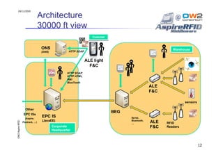 24/11/2010

                                 Architecture
                                 30000 ft view
                                                                    Customer
                                                                    Customer



                                  ONS                                                                      Warehouse
                                  (DNS)              HTTP SOAP


                                                                 ALE light
                                                                   F&C
                                          Web
                                          2.0       HTTP SOAP
                                                    HTTP HTML
                                                    RMI
                                                    BlueTooth
                                                                                                  ALE
                                                                                                  F&C

                                                                                                                  sensors

                    Other
                                                                               BEG
                  EPC ISs
                    (Aspire,
                                  EPC IS                                             Serial,
                                  (JavaEE)                                           Bluetooth,
                                                                                                  ALE
OW2 Aspire RFID




                  Fostrack, …)                                                                          RFID
                                                                                     …
                                           Corporate                                              F&C   Readers
                                           Headquarter



                                                                                                                            12
 