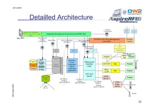 24/11/2010




                  Detailled Architecture
OW2 Aspire RFID




                                           13
 