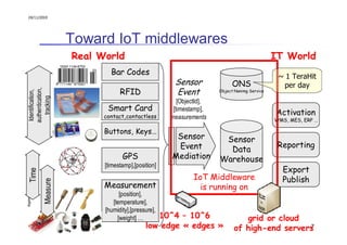 24/11/2010




                            Toward IoT middlewares
                            Real World                                                              IT World
                                    ©DidierCodes
                                    Bar Donsez
                                                                                                     ~ 1 TeraHit
                                                            Sensor                ONS                  per day
    authentication,




                                        RFID                Event
     Identification,




                                                                            Object Nanimg Service
        tracking




                                                              [ObjectId],
                                   Smart Card               [timestamp],
                                  contact,contactless
                                                                                                    Activation
                                                           measurements                             WMS, MES, ERP …

                                  Buttons, Keys…
                                                            Sensor           Sensor
                                                            Event                                    Reporting
                                                                              Data
                                         GPS               Mediation        Warehouse
                                  [timestamp],[position]
                                                                                                      Export
         Time




                                                                    IoT Middleware                    Publish
                  Measure




                                  Measurement                         is running on
OW2 Aspire RFID




                                        [position],
                                     [temperature],
                                  [humidity],[pressure],
                                       [weight] …     10^4 – 10^6                    grid or cloud
                                                   low edge « edges »             of high-end servers
                                                                                                    7
 
