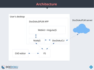 Architecture
25
User's desktop
DocDokuDPLM APP
DocDokuCLINodeJS
Webkit + AngularJS
DocDokuPLM server
FSCAD editor
 