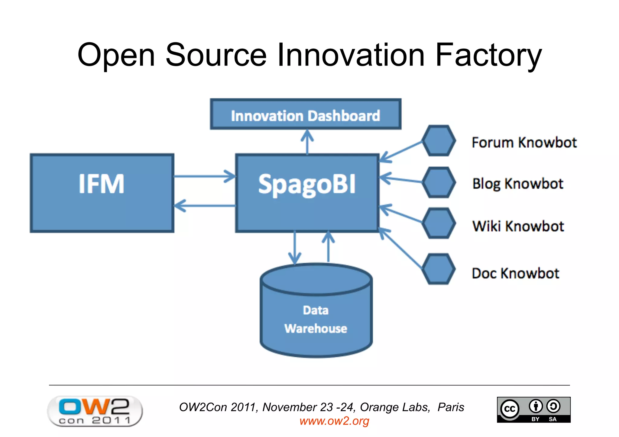 OW2Con 2011, November 23 -24, Orange Labs, Paris
www.ow2.org
Open Source Innovation Factory
 