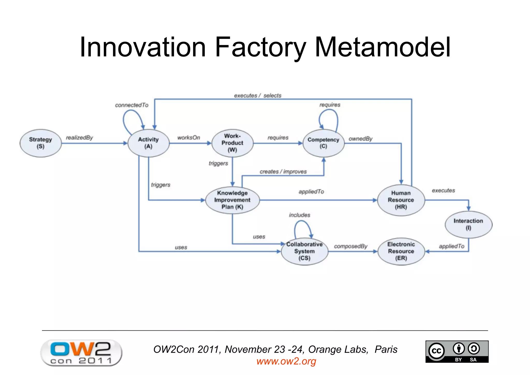 OW2Con 2011, November 23 -24, Orange Labs, Paris
www.ow2.org
Innovation Factory Metamodel
 