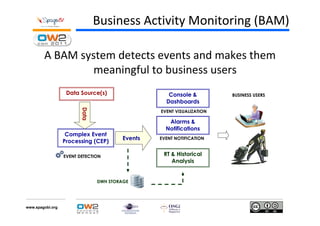 Business Activity Monitoring (BAM)

        A BAM system detects events and makes them
                 meaningful to business users
                   Data Source(s)                    Console &          BUSINESS USERS
                                                    Dashboards
                         Data




                                                  EVENT VISUALIZATION

                                                     Alarms &
                                                    Notifications
                   Complex Event
                                         Events   EVENT NOTIFICATION
                  Processing (CEP)

                  EVENT DETECTION                  RT & Historical
                                                      Analysis


                                DWH STORAGE




www.spagobi.org
 