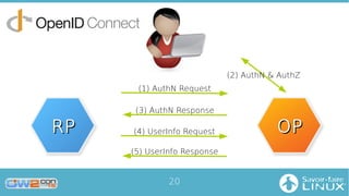 20
RPRP OPOP
(1) AuthN Request
(2) AuthN & AuthZ
(3) AuthN Response
(4) UserInfo Request
(5) UserInfo Response
 