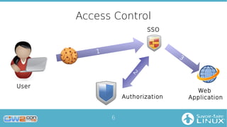 6
Access Control
User
Web
Application
1
SSO
2
Authorization
3
 
