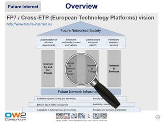 Future Internet                                   Overview
FP7 / Cross-ETP (European Technology Platforms) vision
http://www.future-internet.eu
                                             Future Networked Society

                      Accomodation of             Interactive      Context aware            Permanent
                         all users            multimedia content    autonomic                seamless
                       requirements              everywhere           objects                 services




                          Internet                Internet
                                                     of             Internet                 Internet
                           by and
                                                  Contents             of                       of
                             for                    and              Things                  Services
                           People                  Knowl.




                                          Future Network Infrastructure
                   Scalable & dynamic routing and addressing             Security, privacy, trust


                   Efficient data & traffic management                   Availability, ubiquity, simplicity

                   Adaptability to heterogeneous environments            Energetic and economic sustainability


                                                                                                                 13
 