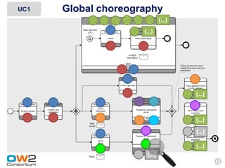 UC1                                         Global choreography
                                                                                                      Passenger                                   (…)
                                                New info from
                                                   ATC                      Air traffic control                                   (…)
                                                                                                                           Passenger


                                                                                 Inform                                 Inform passengers


                                                                                  Pilot
                                                                                                                              Pilot



                                                                                                            In-flight
                                                                                                          information


                                                                                                                                                        Plane will land only when
                                                                                                   Air traffic control                                  logistics has been set-up at
                                                                                                         Pilot                                          destination



                                                                                                  Air traffic control                                             Dest. Airport

                                                                                                  Confirm approach                                           Check gatevand transit
                                                                                                                                                               on info. displays
                                                                                                        Pilot
                                                                                                                                                                         (…)
                                                                                                                                                                   Passenger

                                                                                                                         Airport Bus Company
                                                                                                                   Luggage Handling Company
Air traffic control   Air traffic control                 Air traffic control                                                                                     Ground staff

                                                                 Inform
                        Confirm new                                                                                      Prepare for unexpected                Inform about local
Reroute request                                                Destination
                         destination                                                                                             arrival                           modalities
                                                                 airport

      Pilot                 Pilot                              Dest. Airport


                                                      New
                                                                                                                              Dest. Airport
                                                                                                                           Security Company
                                                                                                                                                                         (…)
                                                                                                                                                                   Passenger


                                                     arrival



                                                         Air traffic control
                                                                                                                              Ground staff
                                                                                                                                                                          (…)
                                                                                                                                                                 Travel agency

                                                                                                                         Prepare for unexpected
                                                                                                                                                              Inform about journey
                                                                                                                                 arrival
                                                                                                                                                                   alterations
                                                                 Inform
                                                                 Airline

                                                                  Airline
                                                                                                                                 Airline
                                                                                                                                                                         (…)
                                                                                                                                                                   Passenger

                                                                                                                             Travel agency

                                                     Delay                                                                            (…)
                                                                                                                                                                                       27
 