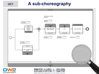 UC1                        A sub-choreography
                                                  Ground staff




                                      Synchronize with travel
                                      agencies


                                     Available
        Passenger                    hotel list
       informations
                                                                                                          Ground transportation
                                              Travel agency                          Hotels
                        Airline

                       Inform of
                                           Obtain hotels list and
                      unexpected                                                      Book                  Make reservation
                                            update information
                         arrival

                      Ground staff
                                                  Ground staff                     Ground staff                  Ground staff



                                       Current                       Passenger
                                                                                                  Destinations
                                     information                    informations



       Passenger
      informations


                      Airline


              Inform of unexpected
                     arrival

                 Travel agency




                                                    Airline

                                              Travel agency




                                                                                                                                  28
 