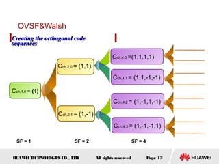 HUAWEITECHNOLOGIES CO., LTD. Page 13All rights reserved
OVSF&Walsh
Creating the orthogonal codeCreating the orthogonal code
sequencessequences
SF = 1 SF = 2 SF = 4
Cch,1,0 = (1)
Cch,2,0 = (1,1)
Cch,2,1 = (1,-1)
Cch,4,0 =(1,1,1,1)
Cch,4,1 = (1,1,-1,-1)
Cch,4,2 = (1,-1,1,-1)
Cch,4,3 = (1,-1,-1,1)
 
