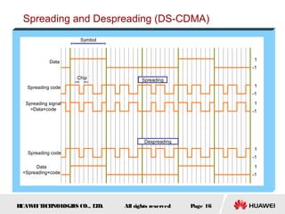 HUAWEITECHNOLOGIES CO., LTD. Page 16All rights reserved
Spreading
Despreading
Chip
Symbol
Data
Spreading code
Spreading signal
=Data×code
Data
=Spreading×code
1
-1
1
-1
1
-1
1
-1
1
-1
Spreading code
Spreading and Despreading (DS-CDMA)
 