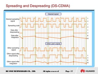 HUAWEITECHNOLOGIES CO., LTD. Page 17All rights reserved
Desired signal
Other user’s signal
Desired spreading
signal
Spreading code
Data after
despreading
Other spreading
signal
Other signal after
integration
1
-1
1
-1
1
-1
8
-8
1
-1
8
-8
Data after
integration
Other signal after
despreading
Spreading and Despreading (DS-CDMA)
 