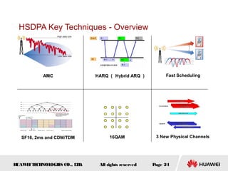 HUAWEITECHNOLOGIES CO., LTD. Page 24All rights reserved
HSDPA Key Techniques - Overview
AMC Fast SchedulingHARQ （ Hybrid ARQ ）
16QAMSF16, 2ms and CDM/TDM 3 New Physical Channels
 