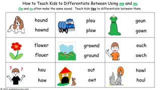 hound
hownd
flower
flouer
hou
how
out
owt
ground
ouch
owch
plou
plow
Ow and ou often make the same sound. Teach kids tips to differentiate between them.
howl
houl
goun
gown
© 2022 reading2success.com
How to Teach Kids to Differentiate Between Using ow and ou
grownd
 