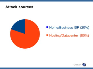 OWASP
Attack sources
 Home/Business ISP (20%)
 Hosting/Datacenter (80%)
 