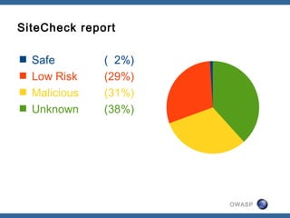 OWASP
SiteCheck report
 Safe ( 2%)
 Low Risk (29%)
 Malicious (31%)
 Unknown (38%)
 